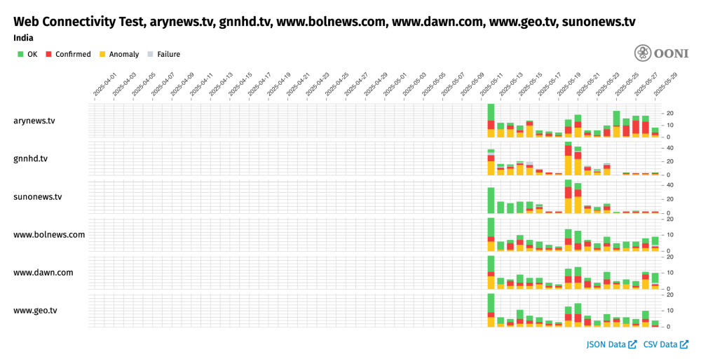OONI Probe testing of `arynews.tv`, `gnnhd.tv`, `www.bolnews.com`, `www.dawn.com`, `www.geo.tv`, `sunonews.tv` in India